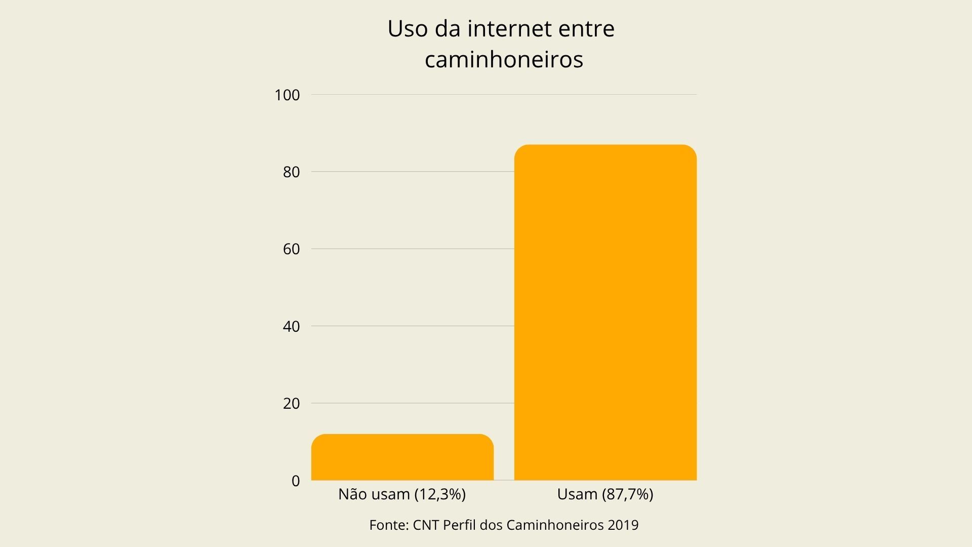 uso da internet entre caminhoneiros grafico.jpg